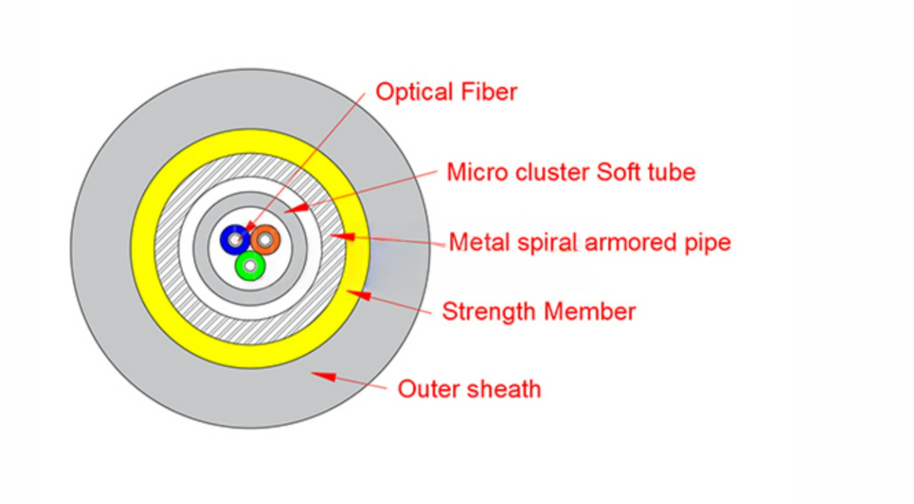 Micro cluster armoured optical cable GJYFJKZY-3X