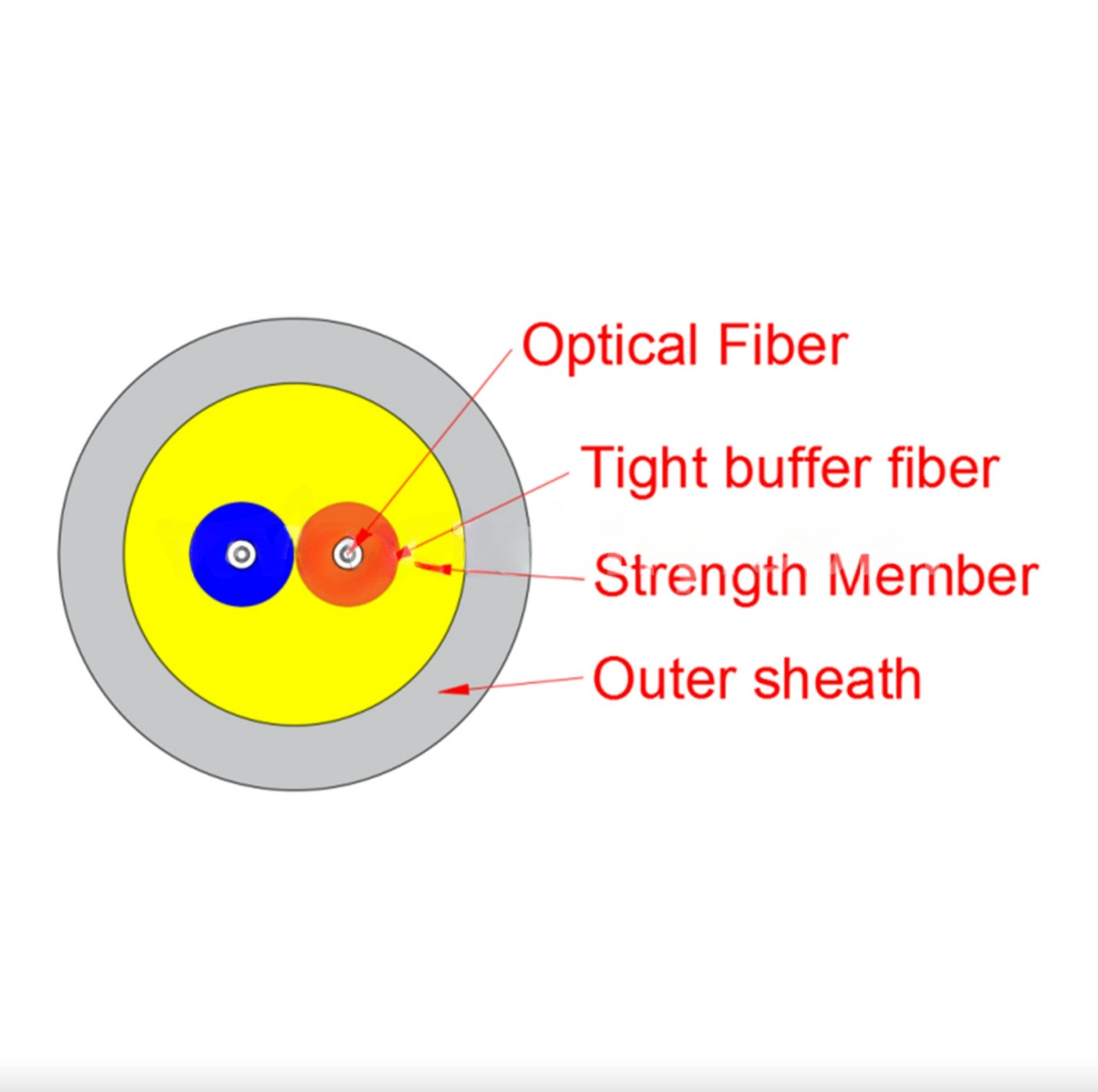 Multi-Purpose Distribution Cable GJPFJH/V-2/4/6/12/24/36/48X